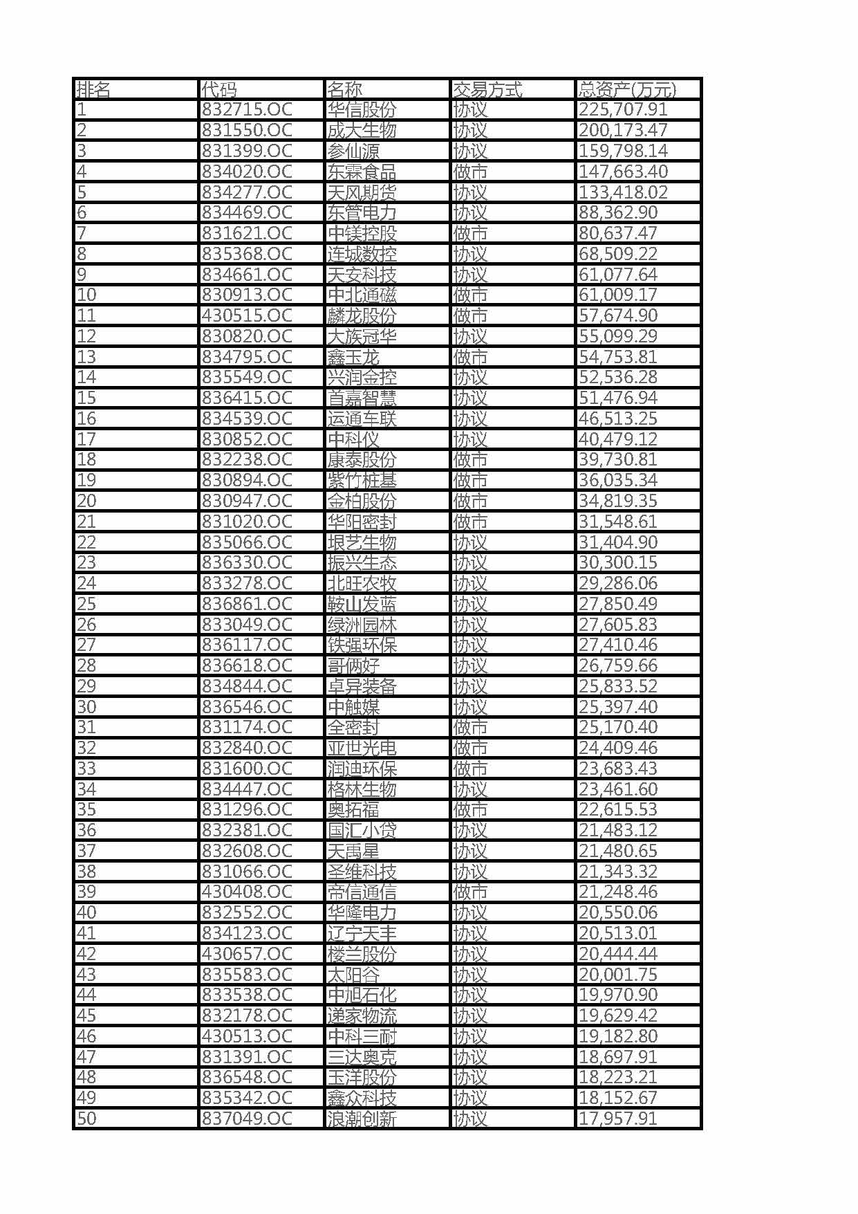 2016遼寧省新三板掛牌企業(yè)總資產100強企業(yè)排名（全名單）(圖1)